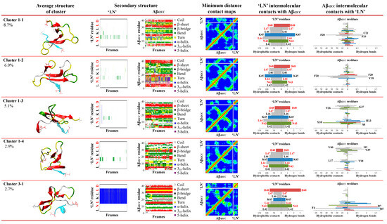 Molecular Simulation of the Binding of Amyloid Beta to Apolipoprotein A ...