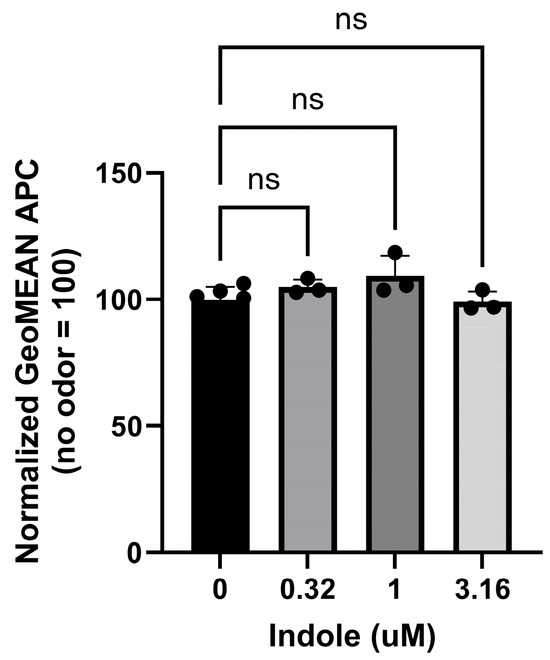Antagonists Enhance Cell-Surface Expression of Mammalian Odorant Receptors