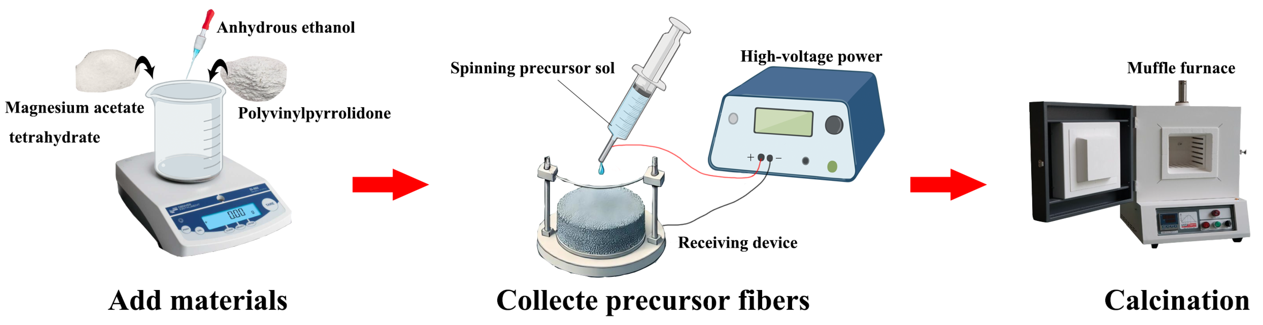 Electrospinning Synthesis of Nano-Scale MgO Fibers and Their Methylene ...