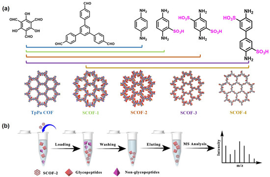 Hydrophilic Sulfonate Covalent Organic Frameworks for Serum ...