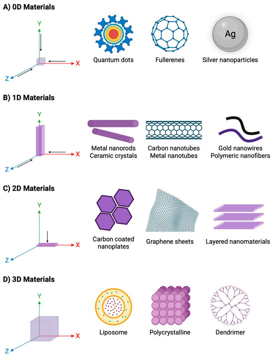 Functionalized Nanomaterials in Cancer Treatment: A Review
