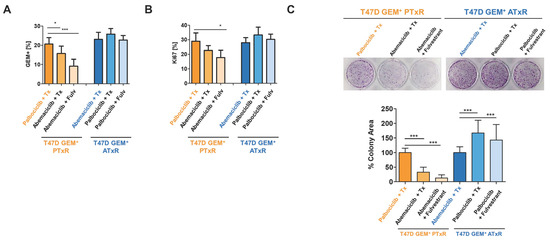 Models of Early Resistance to CDK4/6 Inhibitors Unveil Models of Early Resistance to CDK4/6 Inhibitors Unveil