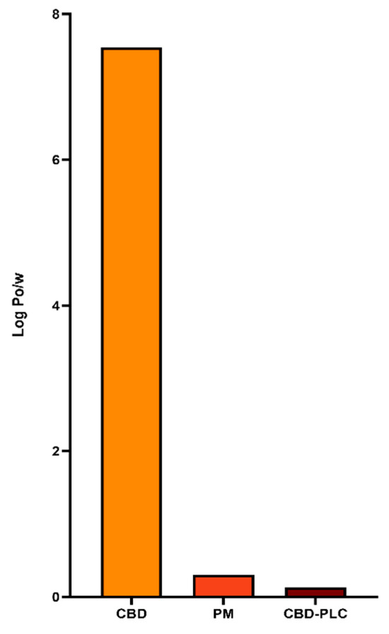 Optimizing cannabidiol delivery methods: - Ijms 26 02647 g001