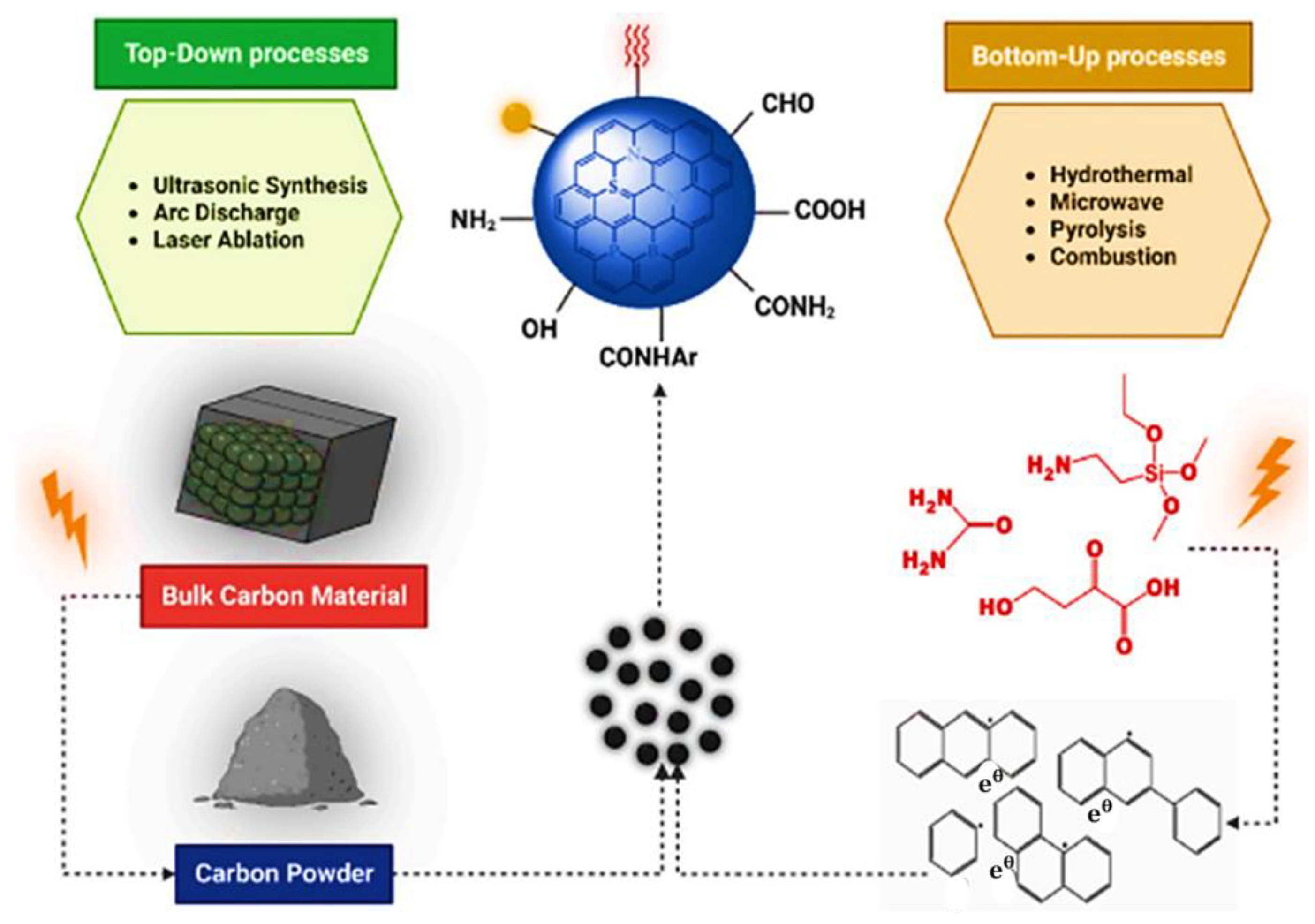 Applications of Green Carbon Dots in Personalized