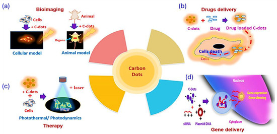 Applications of Green Carbon Dots in Personalized Diagnostics for