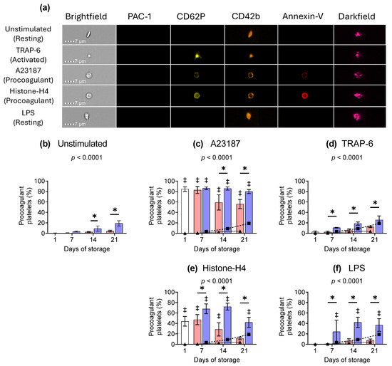 Storage Temperature Affects Platelet Activation and Degranulation in ...