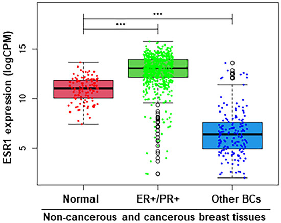 Harnessing the Role of ESR1 in Breast Cancer: Correlation with