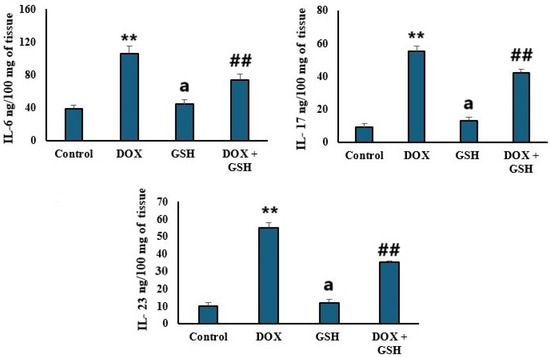 cardiovascular research reduced glutathione powder Multifaceted Cardioprotective Potential of Against Doxorubicin-Induced Cardiotoxicity via Modulating Inflammation–Oxidative Stress Axis OZiva Bioactive Gluta Fizzy-5 Packs:Pack of 1 liveflora