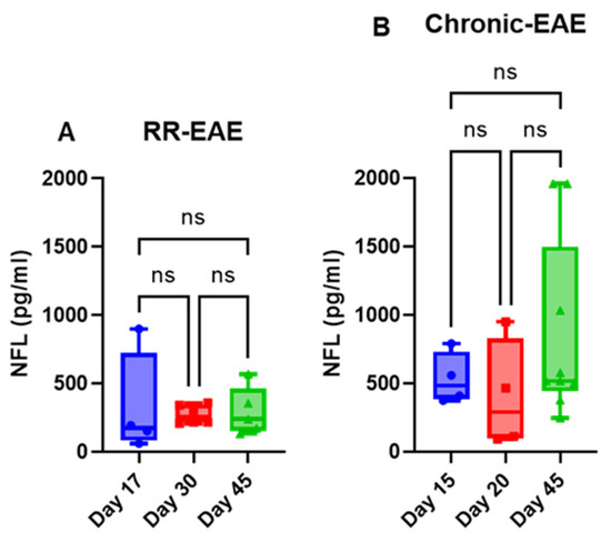 Profiling Blood-Based Neural Biomarkers and Cytokines in