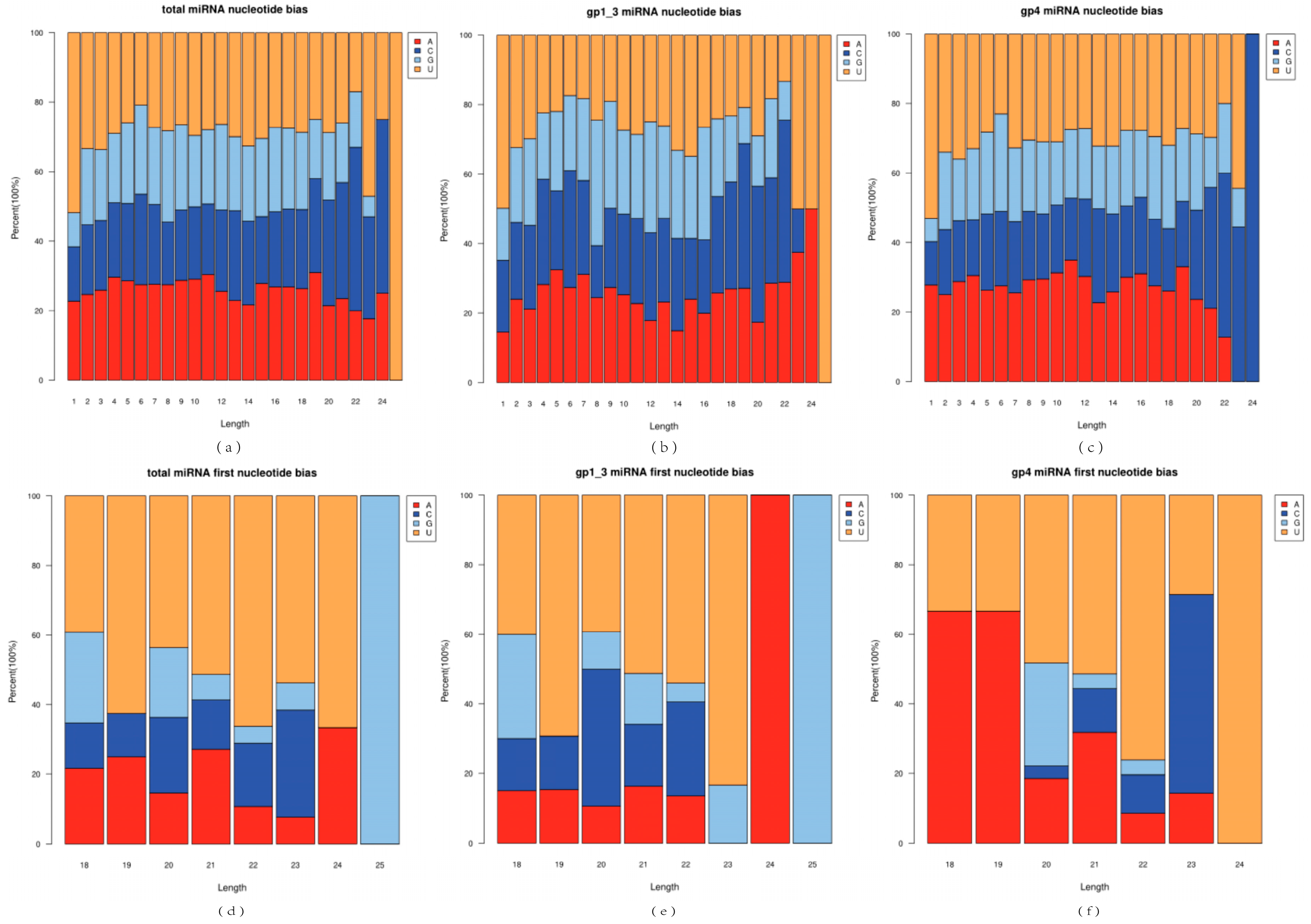Identification of miRNAs and Their Targets in Cunninghamia