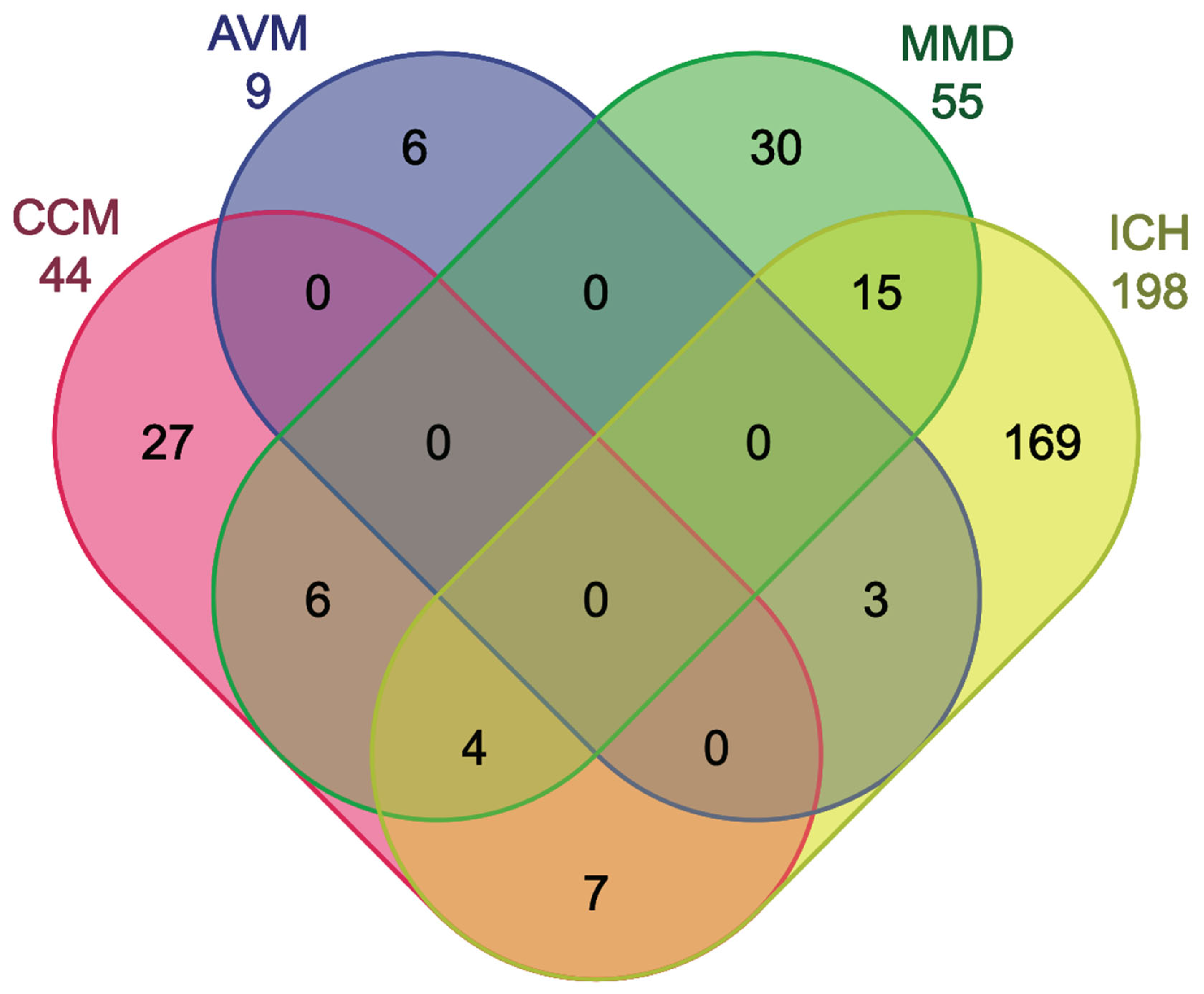 A Systematic Review of MicroRNAs in Hemorrhagic