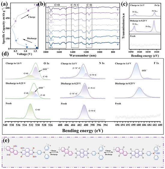 Imide Polymers with Bipolar-Type Redox-Active Centers for High