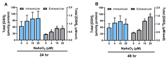 Arsenite-Mediated Transcriptional Regulation of Glutathione Synthesis in Mammalian Primary Cortical Astrocytes