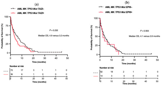 Genomic Profile and Clinical Outcomes in Acute Myeloid Leukemia with ...