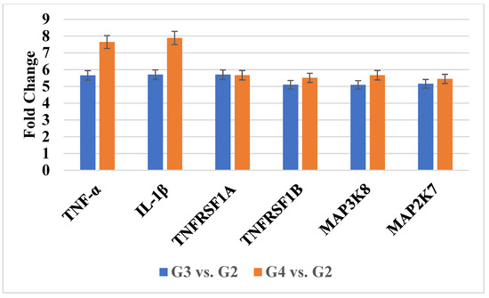 Analysis of the Expression Patterns of Tumor Necrosis Factor Alpha ...