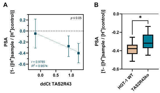 Bitter Taste Receptor TAS2R43 Co-Regulates Mechanisms of Gastric