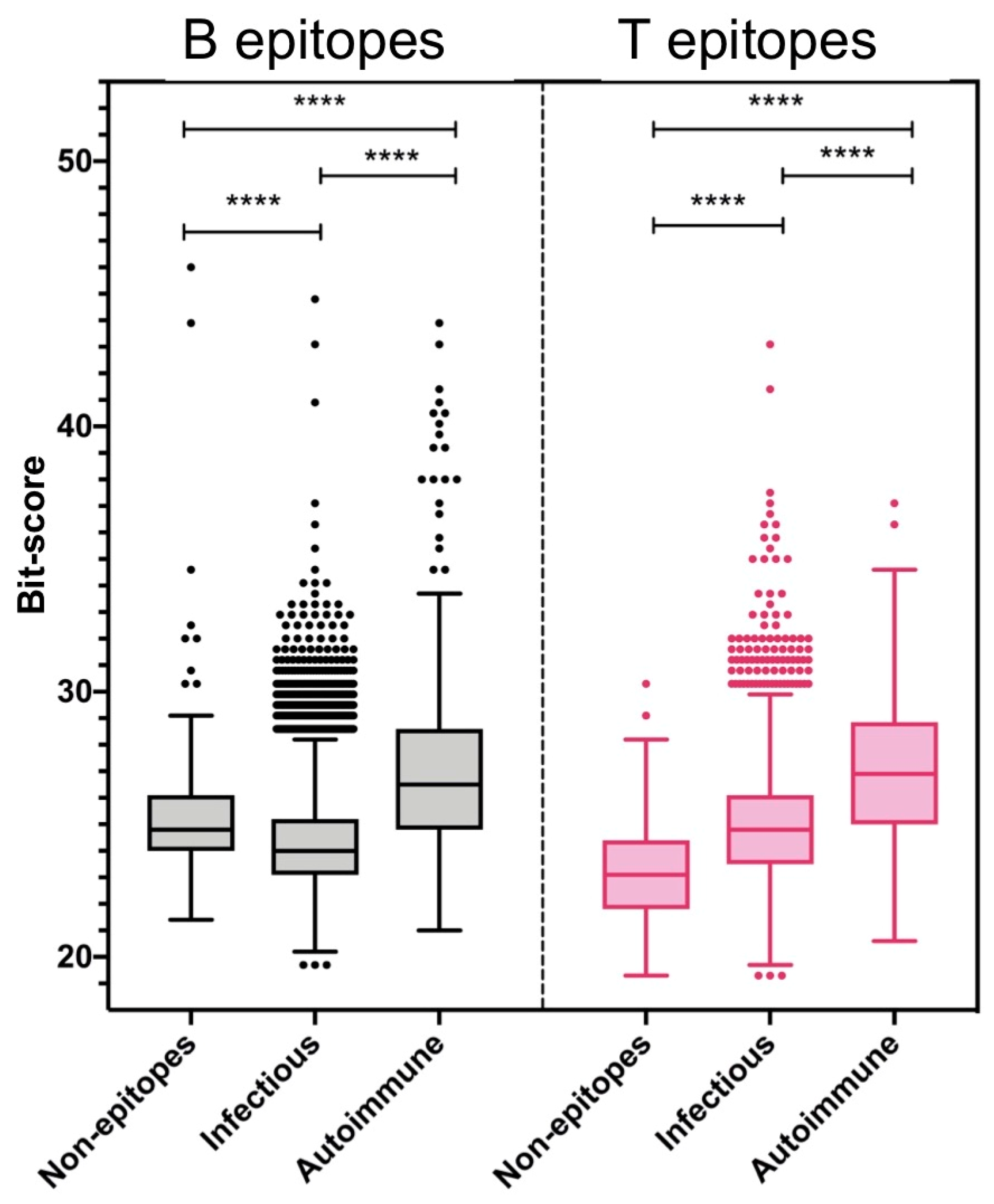 Similarity to Self-Antigens Shapes Epitope Recognition from