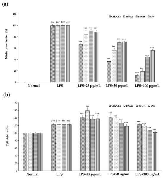 The Dichloromethane Fraction of Sanguisorba tenuifolia