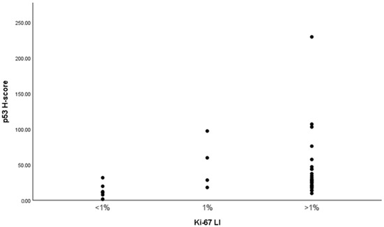 Insights into FGFR4 (rs351855 and rs7708357) Gene Variants