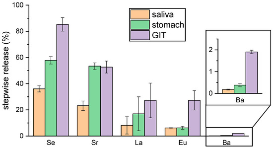 In Vitro Bioaccessibility and Speciation of Toxic and