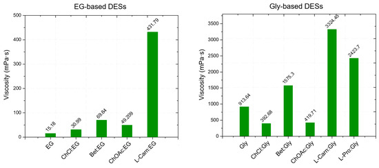 Choline Acetate-, L-Carnitine- and L-Proline-Based Deep Eutectic Solvents: A Comparison of Their Physicochemical and Thermal Properties in Relation to the Nature and Molar Ratios of HBAs and HBDs Choline Acetate-, L-Carnitine- and L-Proline-Based Deep Eutectic Solvents: A Comparison of Their Physicochemical and Thermal Properties in Relation to the Nature and Molar Ratios of HBAs and HBDs