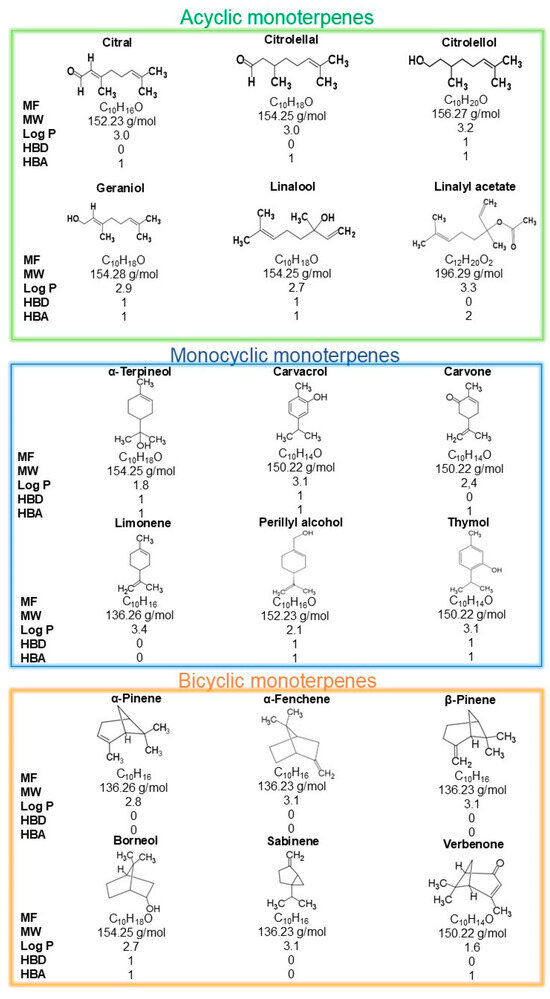 Monoterpenes in Vascular Function: A Review of Bioactivity and