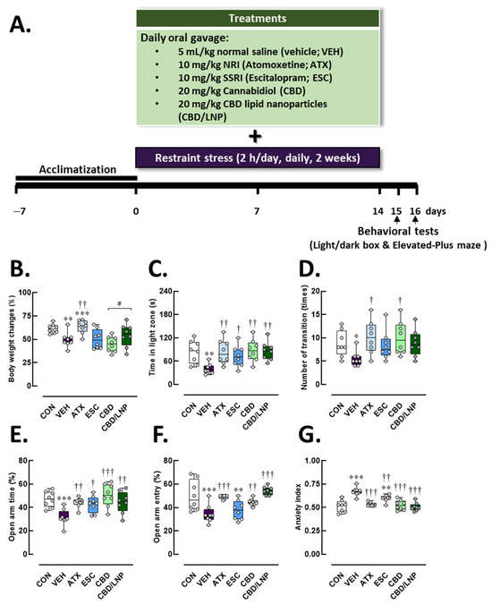 Cannabidiol Lipid Nanoparticles Stabilize Gut–Brain–Bone