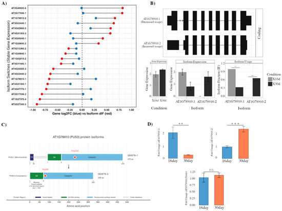 Genome-Wide Isoform Switching Reveals SR45-Mediated Splicing Control of ...