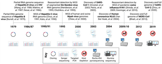 Viral Metagenomic Next-Generation Sequencing for One Health