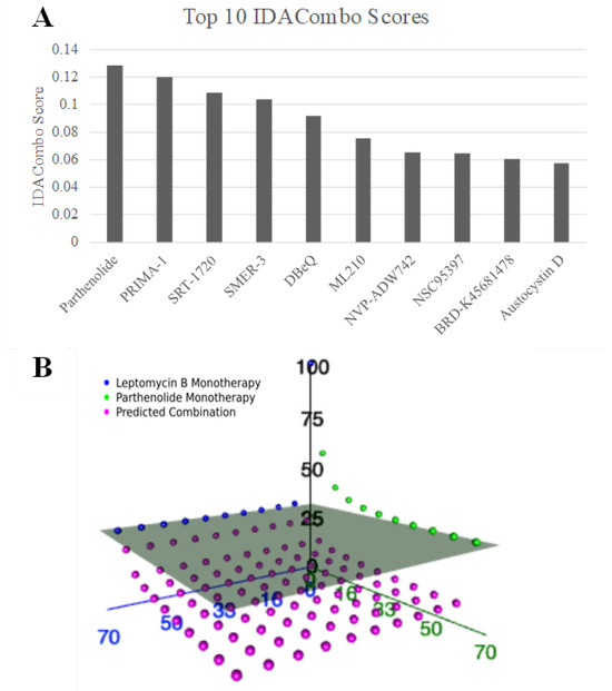 Combined XPO1 Inhibition and Parthenolide Treatment Can Be