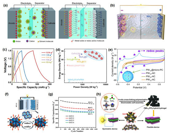 Polyoxometalates in Electrochemical Energy Storage: Recent