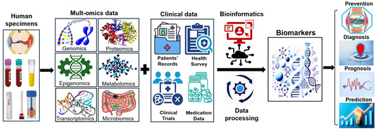Rheumatoid Arthritis: Biomarkers and the Latest Breakthroughs