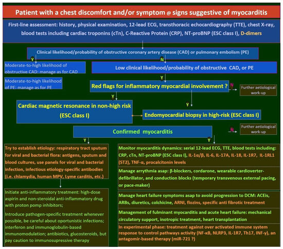 Inflammasomes as Potential Therapeutic Targets to Prevent Chronic