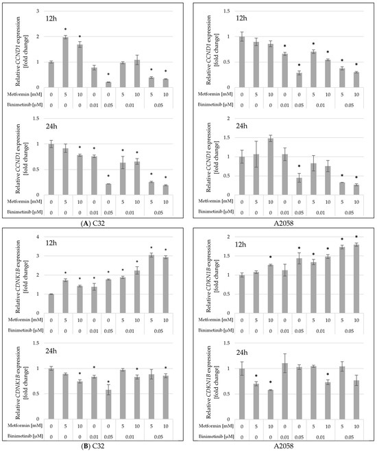 Antitumor Activity of Metformin in Combination with Binimetinib Against ...
