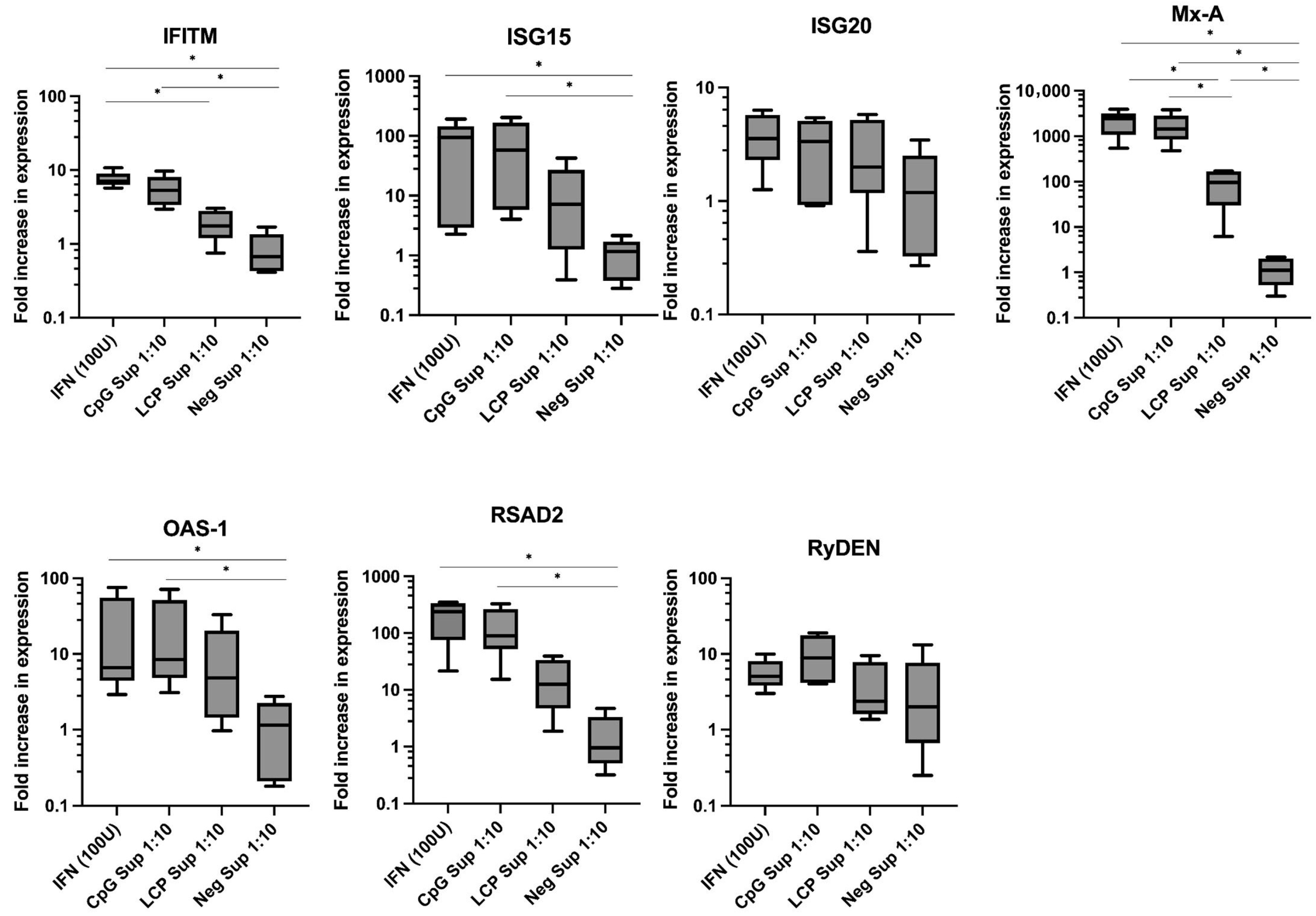 Stimulation of Peripheral Blood Mononuclear Cells with Lactococcus