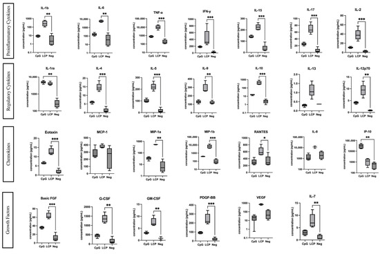 Stimulation of Peripheral Blood Mononuclear Cells with Lactococcus