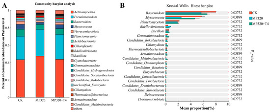 Physiological and Multi-Omics Insights into Trichoderma harzianum