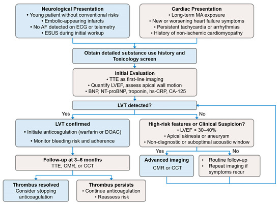 Methamphetamine-Associated Cardiomyopathy and Cardioembolic Stroke