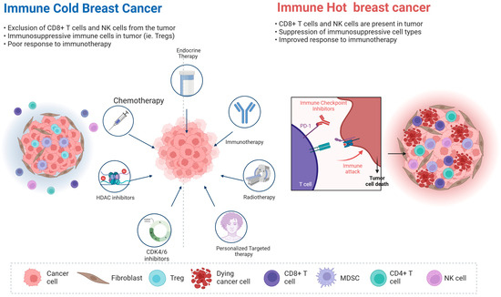 ipamorelin and breast cancer Immune Checkpoint Inhibitor Therapy in Hormone Receptor-Positive TESAMORELIN + IPAMORELIN + MGF