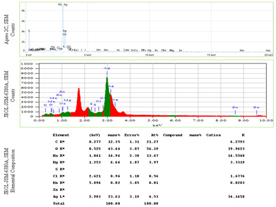 A Comprehensive Physicochemical Analysis Focusing on the