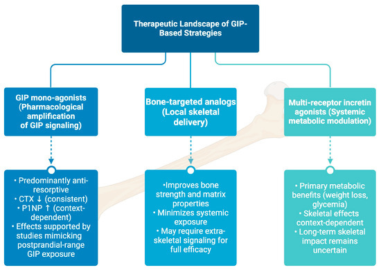 glp-1 gip therapy effectiveness benefits Current Insights, Advantages and Challenges of Small Molecule Glucagon-like Peptide 1 Receptor Agonists: A Scoping Review The Role of Glucose-Dependent Insulinotropic