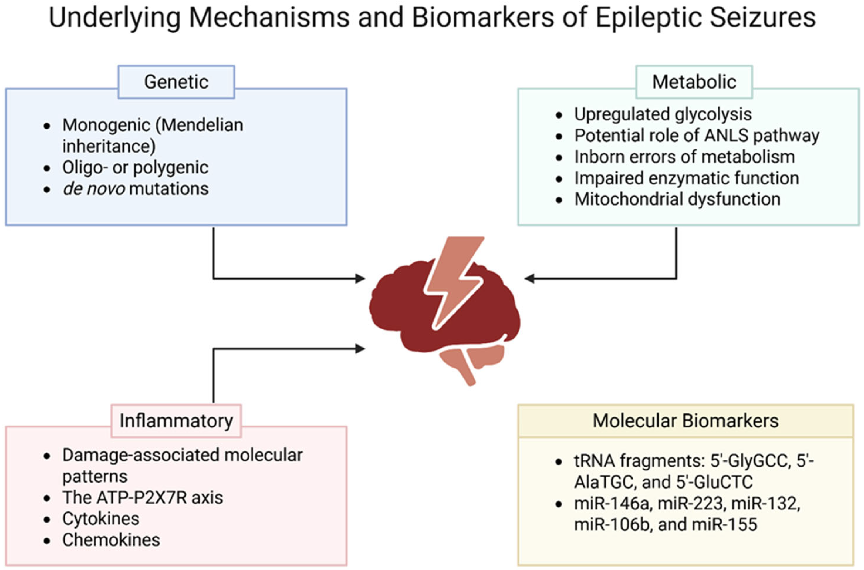 Epileptogenesis and Epilepsy Treatment: Advances in Mechanistic ...