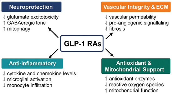 glutathione and glp 1 together Glucagon-like Peptide-1 Receptor Agonists and Ocular Disease: Mechanisms,  Evidence and Therapeutic Perspectives