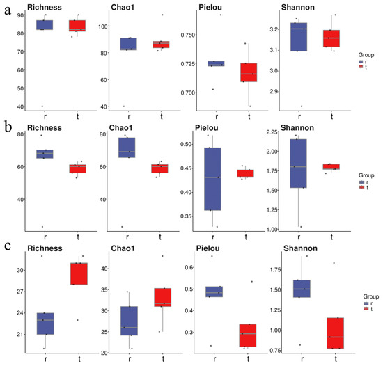 Marine Ranching Systems Exhibit Higher Multi-Trophic Biodiversity