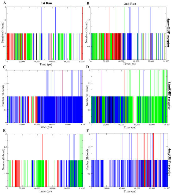 A Safer Alternative Bio-Repellent: Targeting Mosquito Odorant