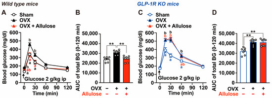 allulose glp-1 dosage GLP-1 Release by Rare Sugar D-Allulose Ameliorates Sucrose-Induced Obesity  and Glucose Intolerance in Ovariectomized Mice