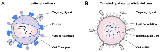 In Vivo CAR-T Therapies—A New Era of Programmable Immunity