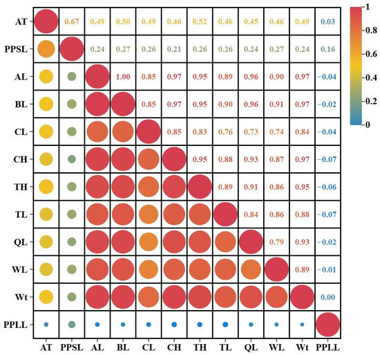 Predominantly Independent Genetic Control Between Growth and