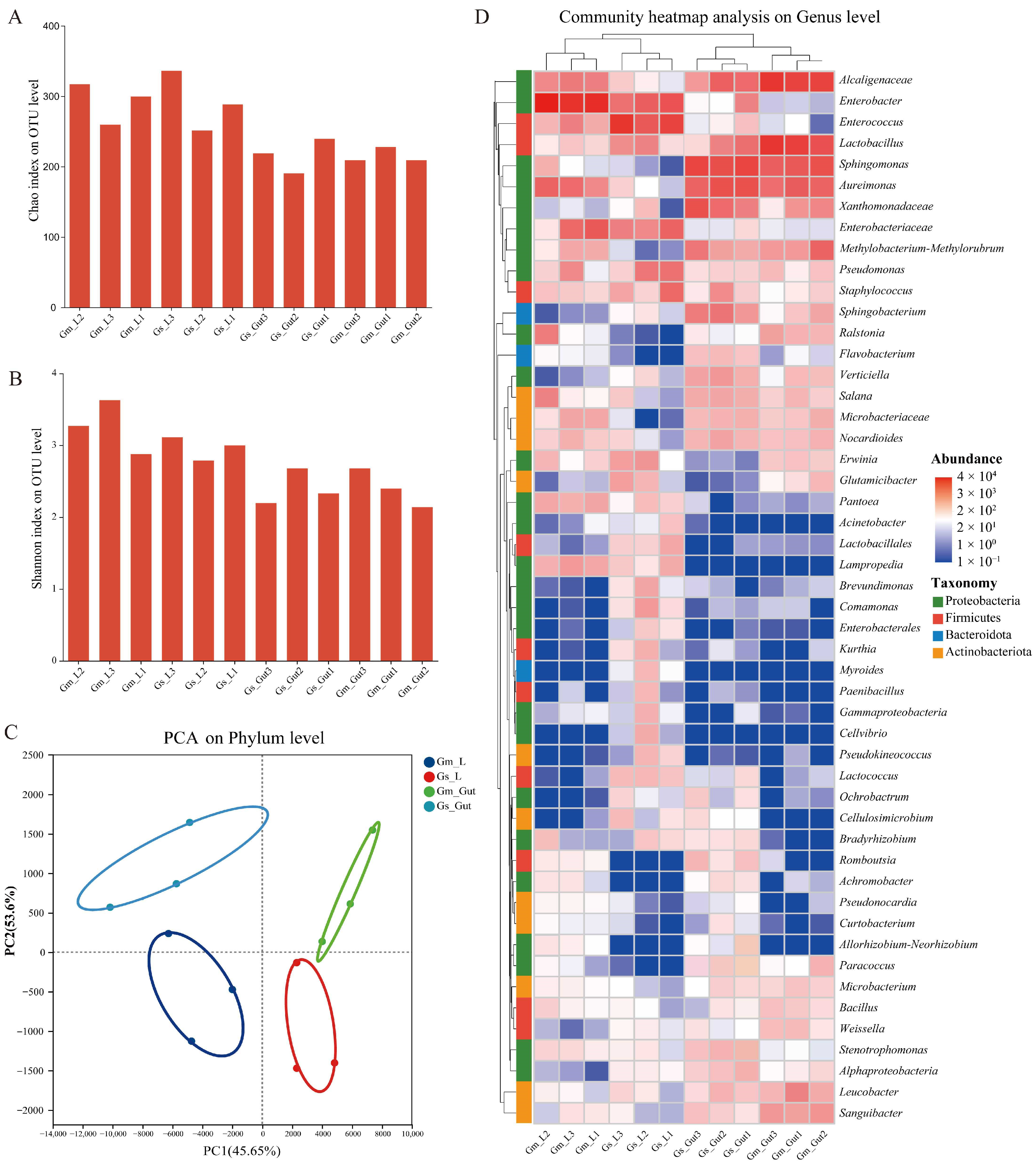 Comparative Effects of Glycine max and Glycine soja Leaves on