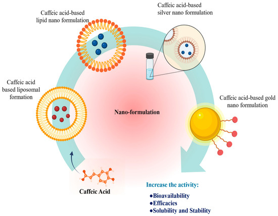 Caffeic Acid and Human Health: Evidence-Based Roles in Disease Prevention and Treatment Caffeic Acid and Human Health: Evidence-Based Roles in Disease Prevention and Treatment